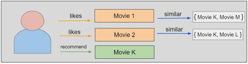 Movie Recommendation System